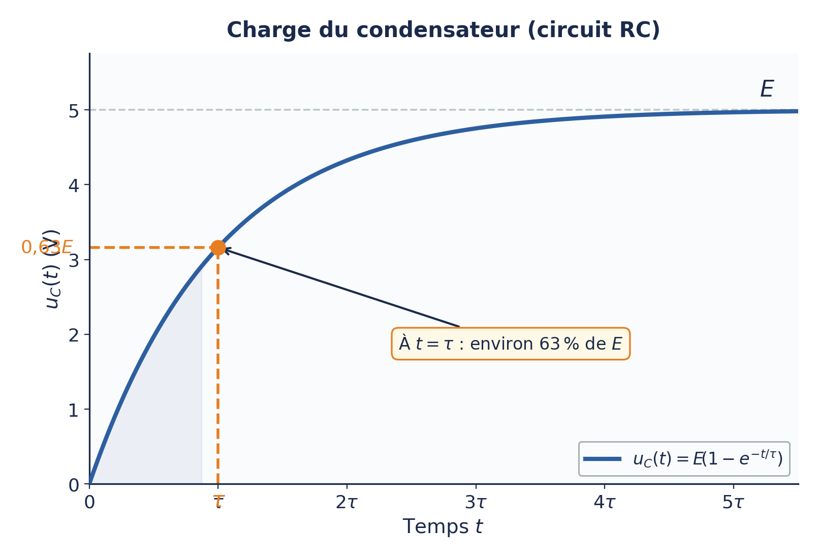 Courbe de charge d'un circuit RC : u_C(t)=E(1-exp(-t/tau)), repère t=tau et 63% de E