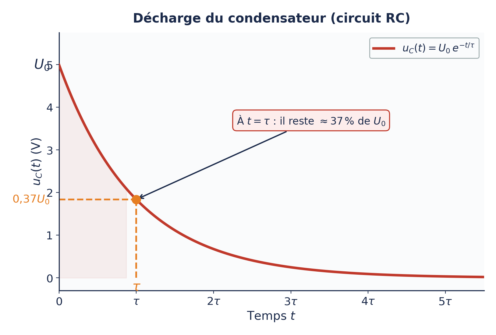 Courbe de décharge d'un circuit RC : u_C(t)=U_0 exp(-t/tau), repère t=tau et 37% de U_0
