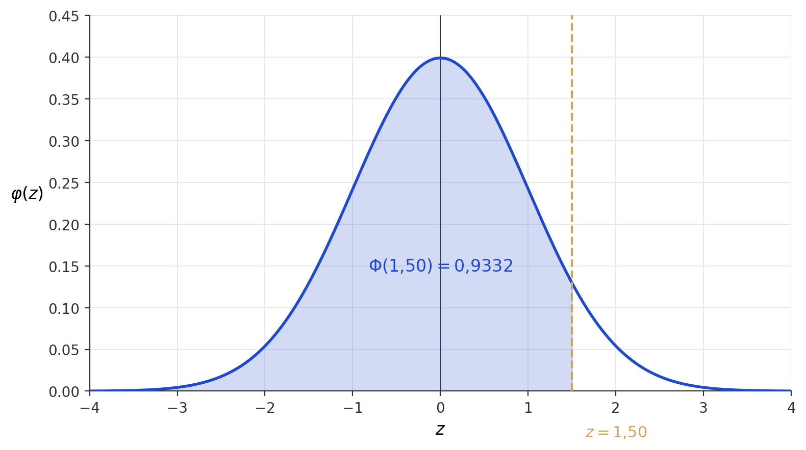 Courbe de densité de la loi normale centrée réduite N(0,1). Axe x de -4 à 4, axe y de 0 à 0,45. Courbe en cloche symétrique centrée en 0.