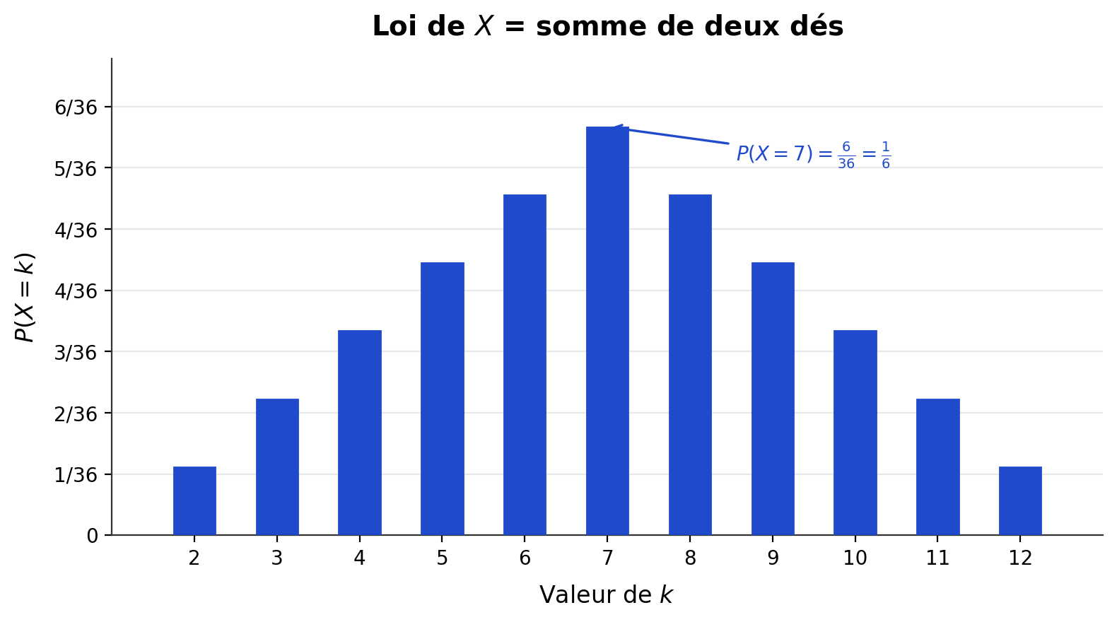 Diagramme en bâtons de la loi de X = somme de deux dés équilibrés. Axe horizontal : valeurs de k de 2 à 12. Axe vertical