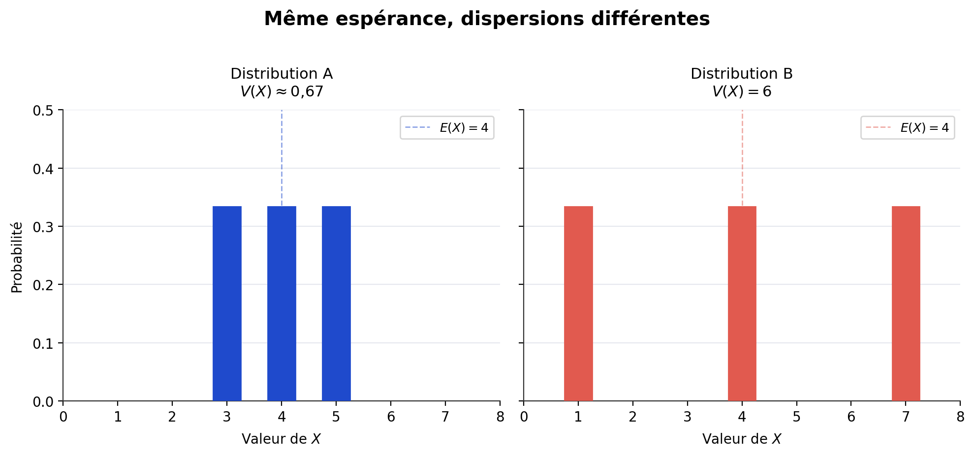 Deux diagrammes en bâtons côte à côte illustrant deux VA de même espérance E(X) = 4 mais de dispersions différentes. Dis