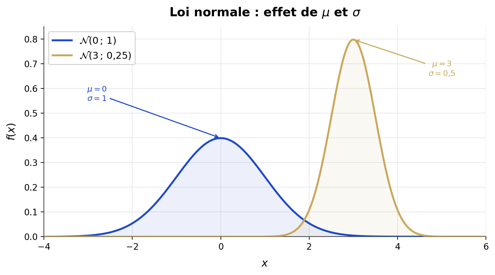 Courbes de densité de deux lois normales superposées. Courbe 1 : N(0,1) en #1f4acc (bleu), centrée en 0, écart-type 1 (l