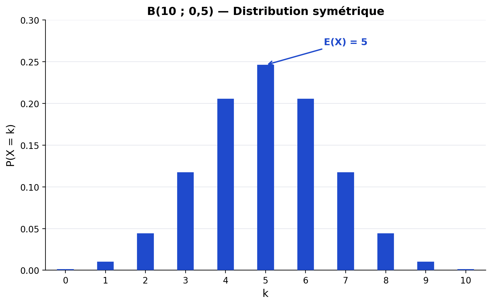 Diagramme en bâtons de la loi B(10, 0.5). Axe x : entiers de 0 à 10 (label k). Axe y : de 0 à 0.30 (label P(X = k)).