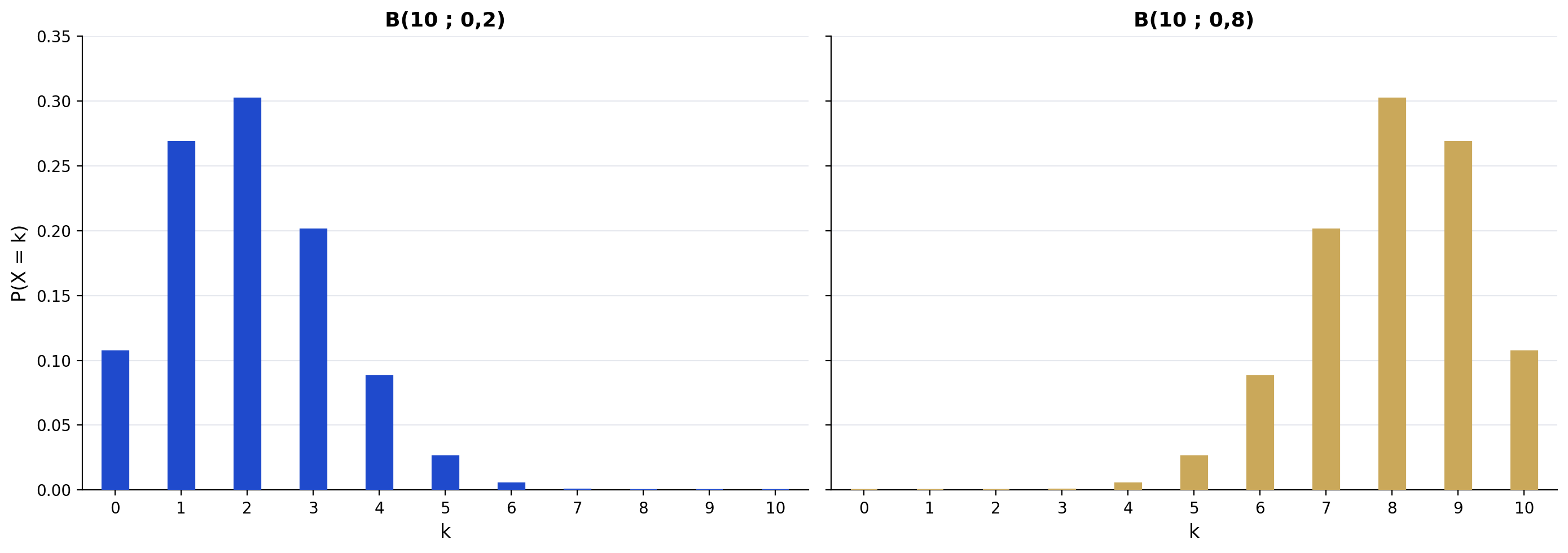 Deux diagrammes en bâtons côte à côte : B(10, 0.2) à gauche (asymétrie droite) et B(10, 0.8) à droite (asymétrie gauche).
