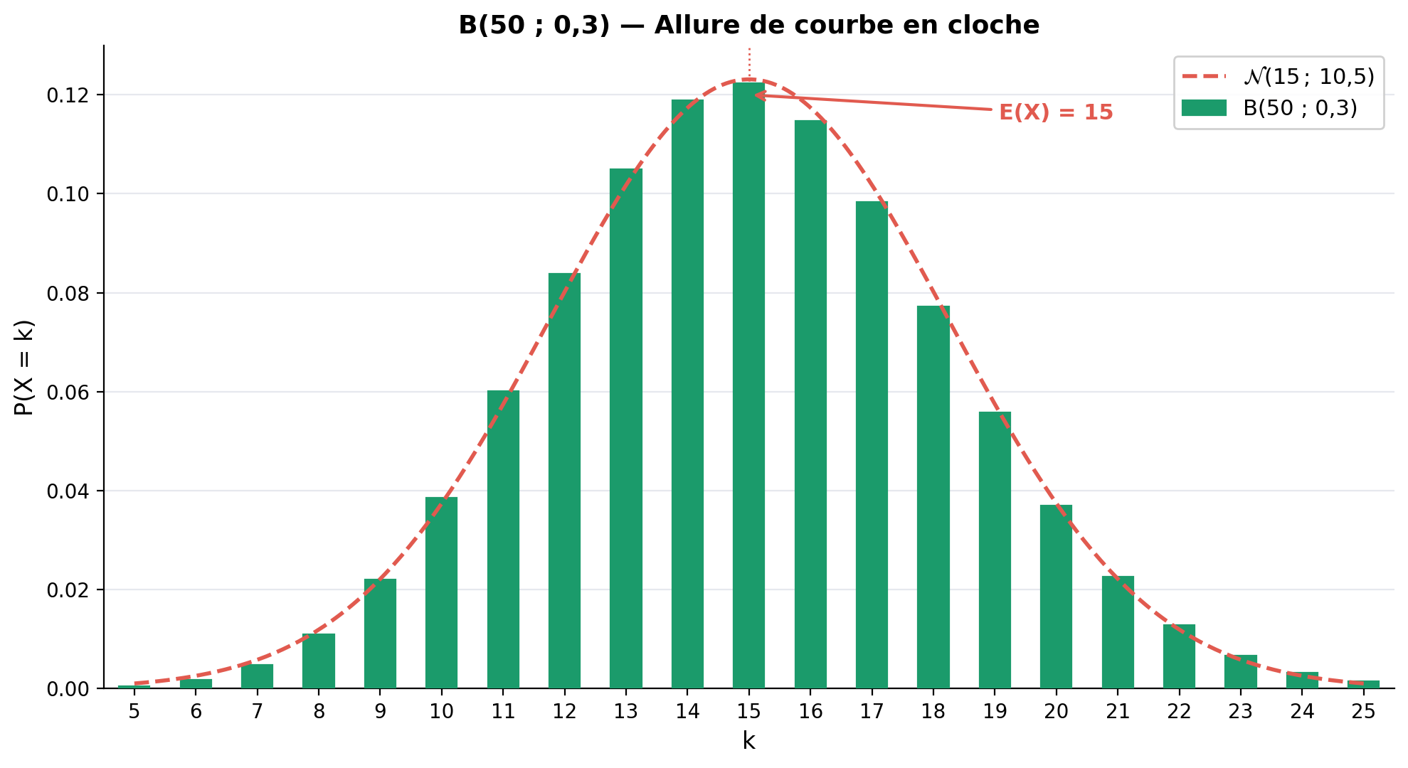 Diagramme en bâtons de B(50, 0.3) avec superposition de la courbe de la loi normale correspondante.