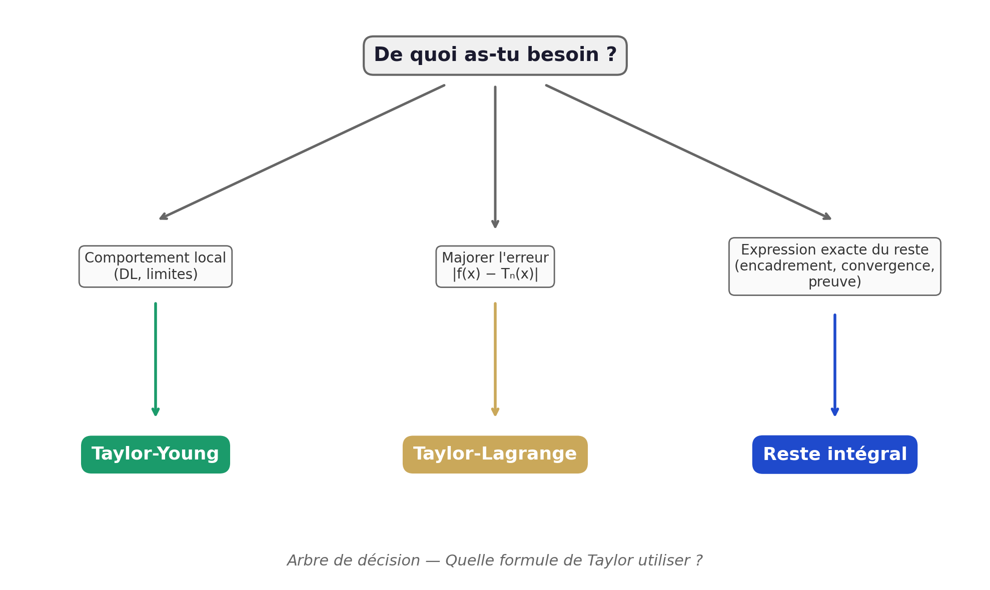 Arbre de décision — Quelle formule de Taylor utiliser ? Diagramme en arbre. Nœud racine :