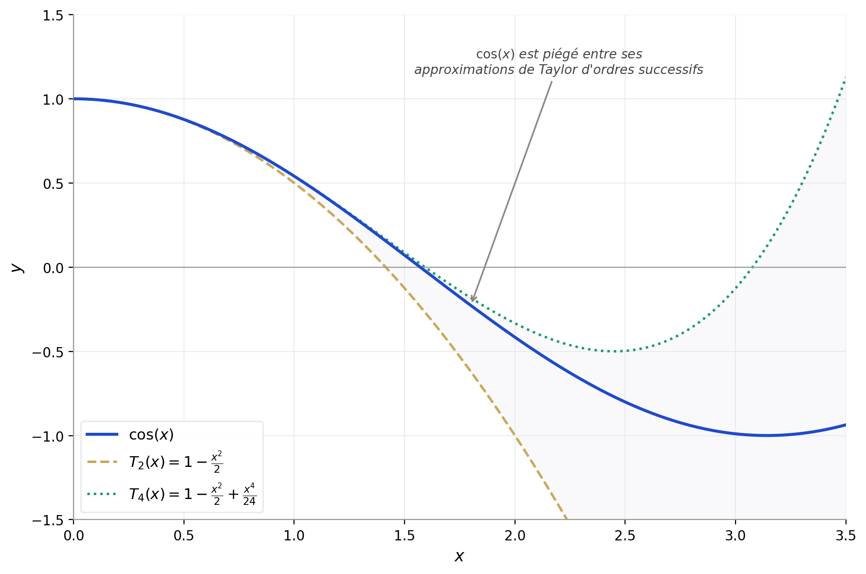 Encadrement de cos(x). Courbe cos(x) en bleu #1f4acc (trait plein). Polynôme T₂(x) = 1 - x²/2 en or #caa85a (tirets). Po