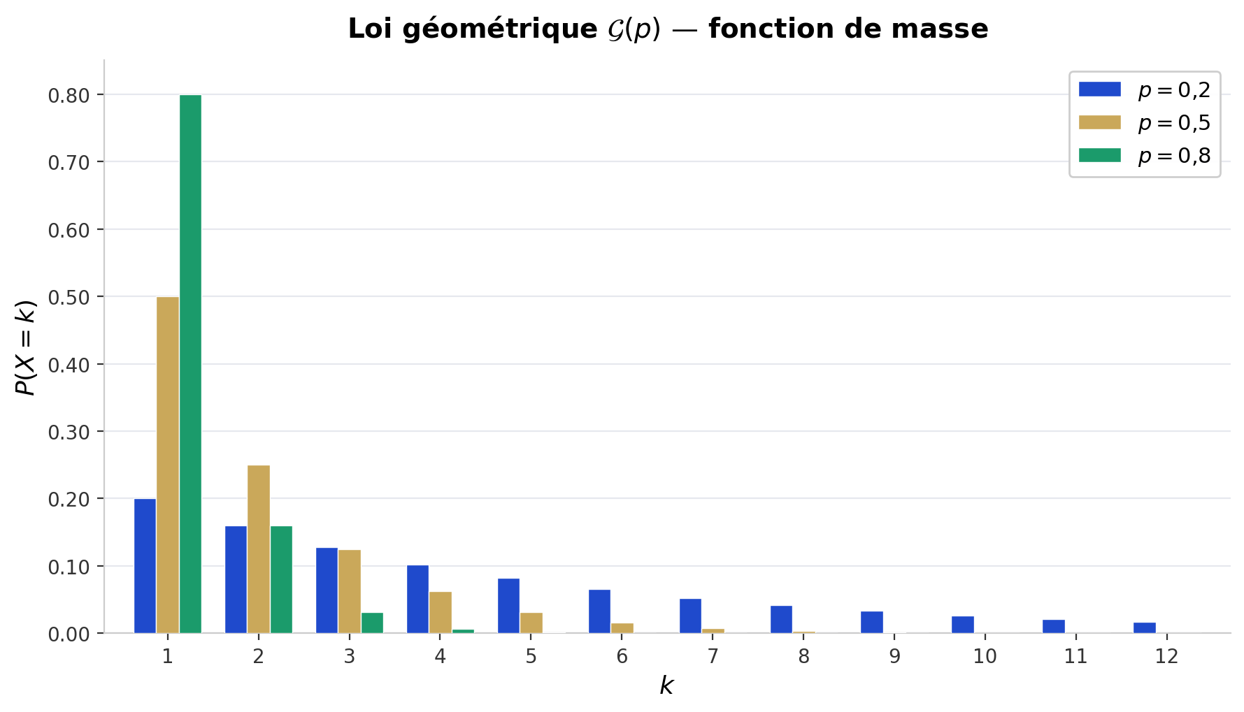 Diagramme en barres de P(X = k) pour k = 1 à 12, superposant trois lois géométriques : G(0.2) en bleu #1f4acc, G(0.5) en