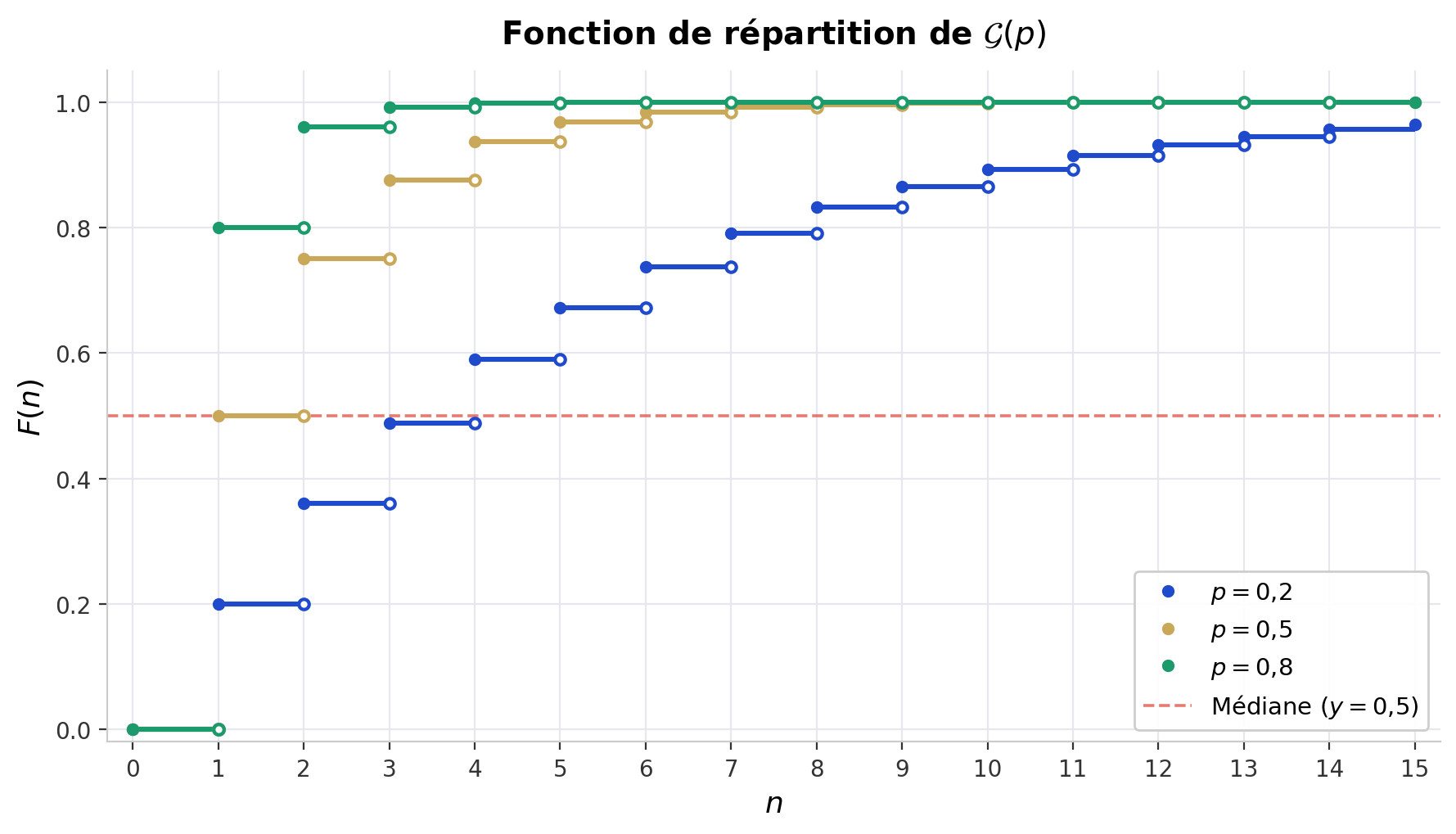 Fonction de répartition F(n) = 1 − (1−p)^n, tracée en escalier pour n entier de 0 à 15. Trois courbes : p = 0.2 (bleu #1