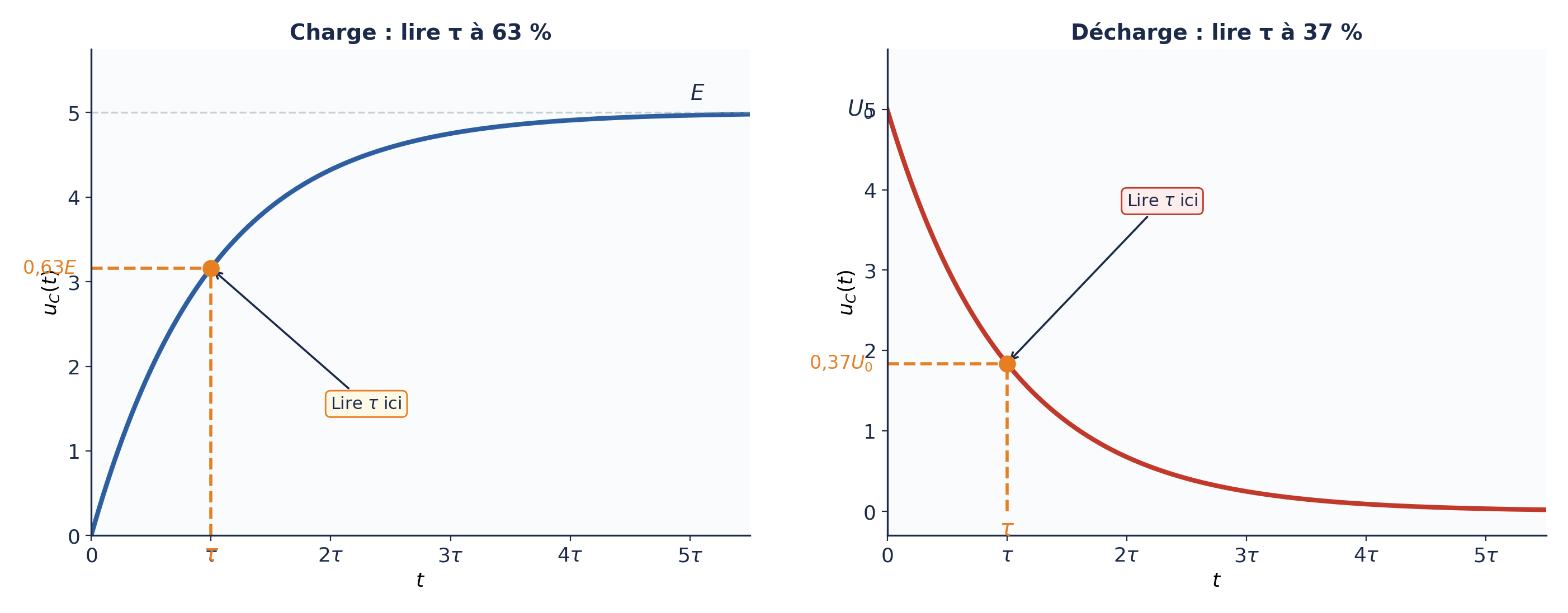 Méthode 63% / 37% pour déterminer tau sur les courbes de charge et de décharge d'un circuit RC