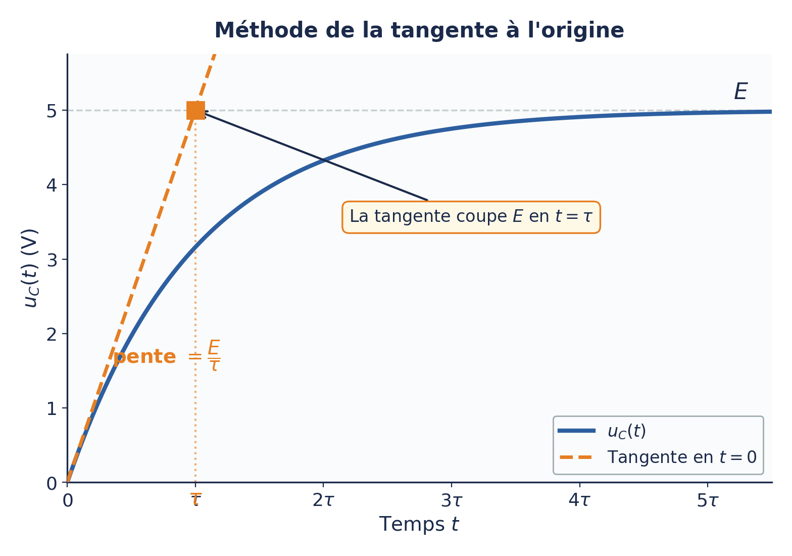 Méthode de la tangente à l'origine pour déterminer tau d'un circuit RC