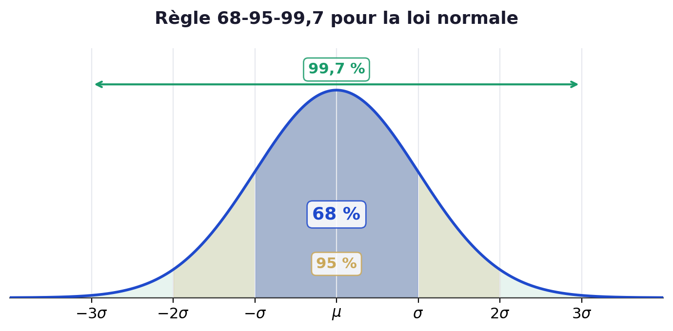 Courbe de Gauss illustrant la règle 68-95-99,7 : zones colorées à 1, 2 et 3 écarts-types de la moyenne