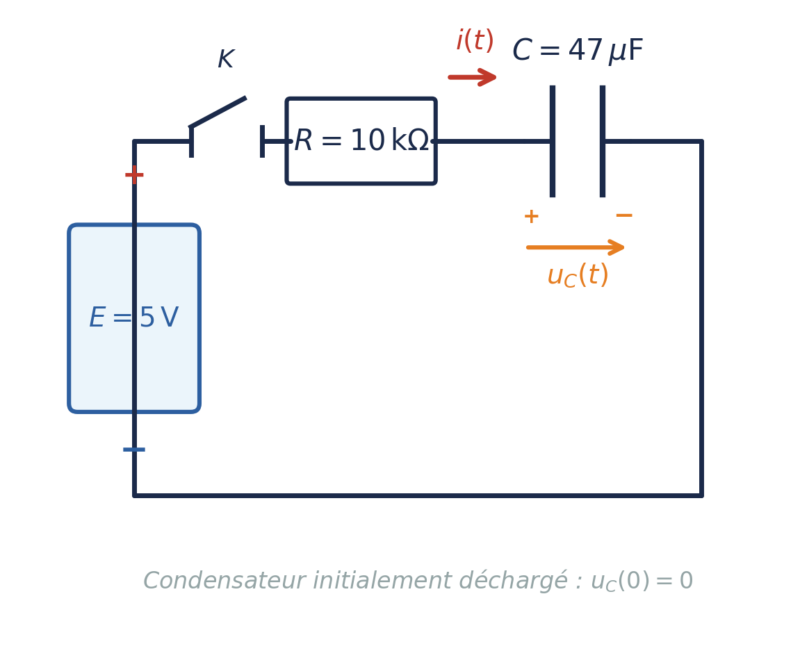 Schéma du circuit RC avec R=10 kΩ, C=47 µF, E=5 V, interrupteur K et condensateur initialement déchargé
