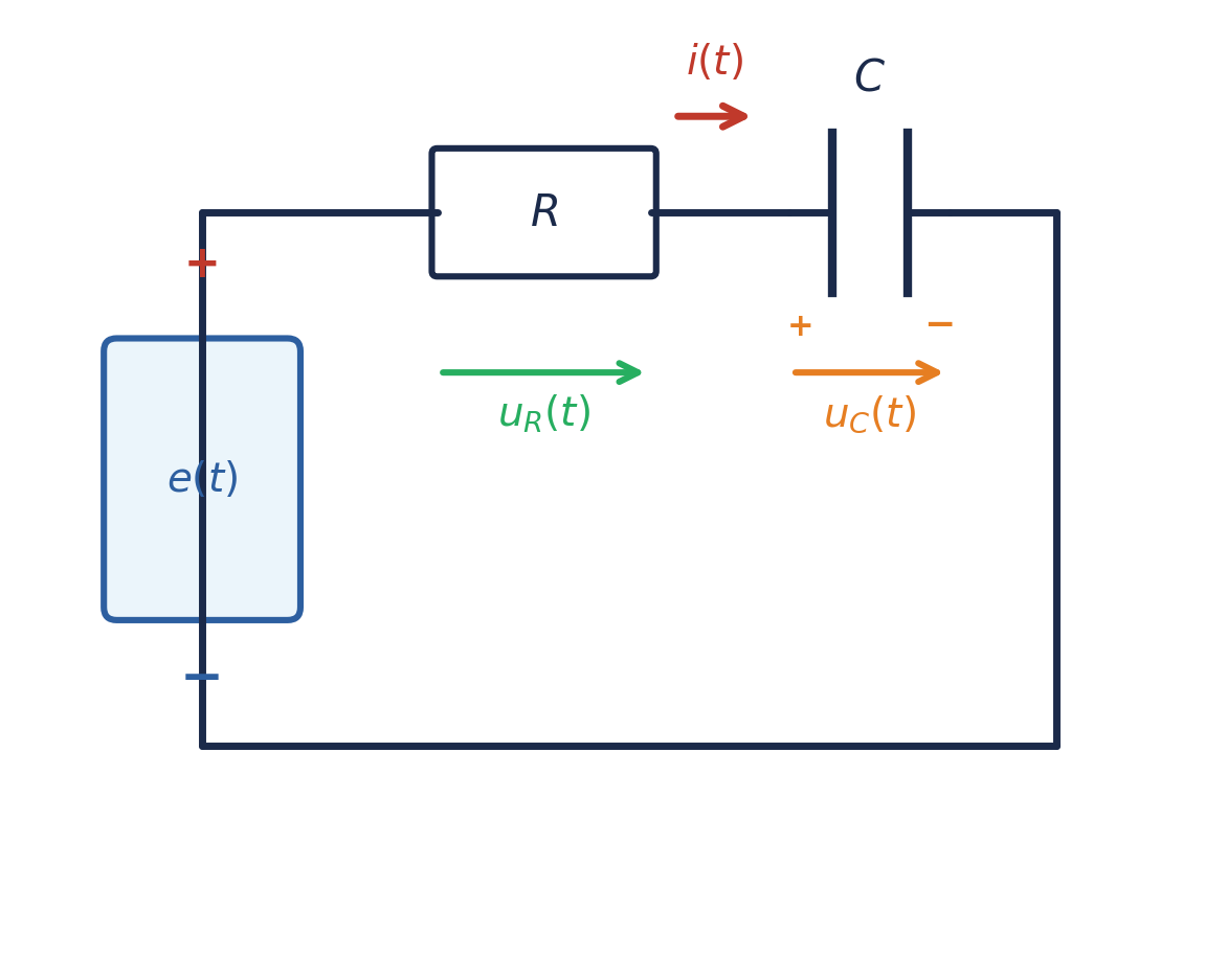Schéma du circuit RC série : générateur e(t), résistance R, condensateur C, tension u_C(t), tension u_R(t) et courant i(t)