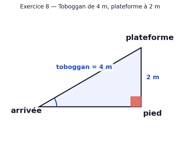Toboggan de 4 m de long descendant d une plateforme a 2 m du sol. On cherche l angle avec le sol.
