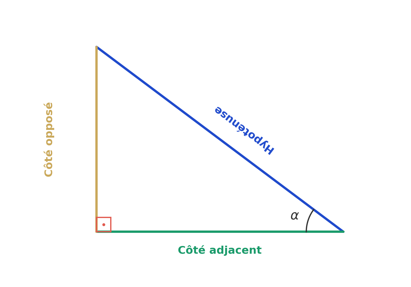 Triangle rectangle avec les trois cotes identifies : hypotenuse, cote adjacent et cote oppose par rapport a l angle aigu alpha