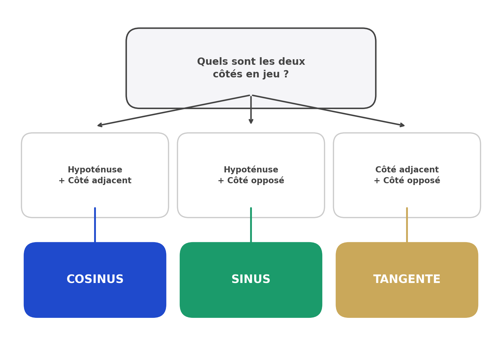 Organigramme pour choisir entre cosinus, sinus et tangente selon les cotes connus