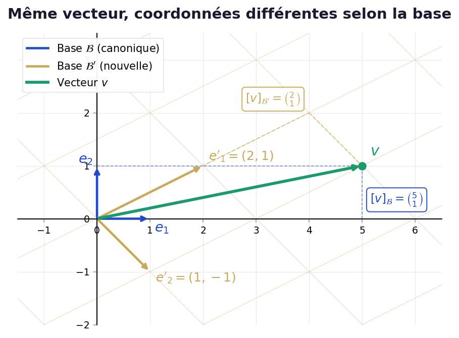 matrice-de-changement-de-base-cours-et-exercices-corrig-s