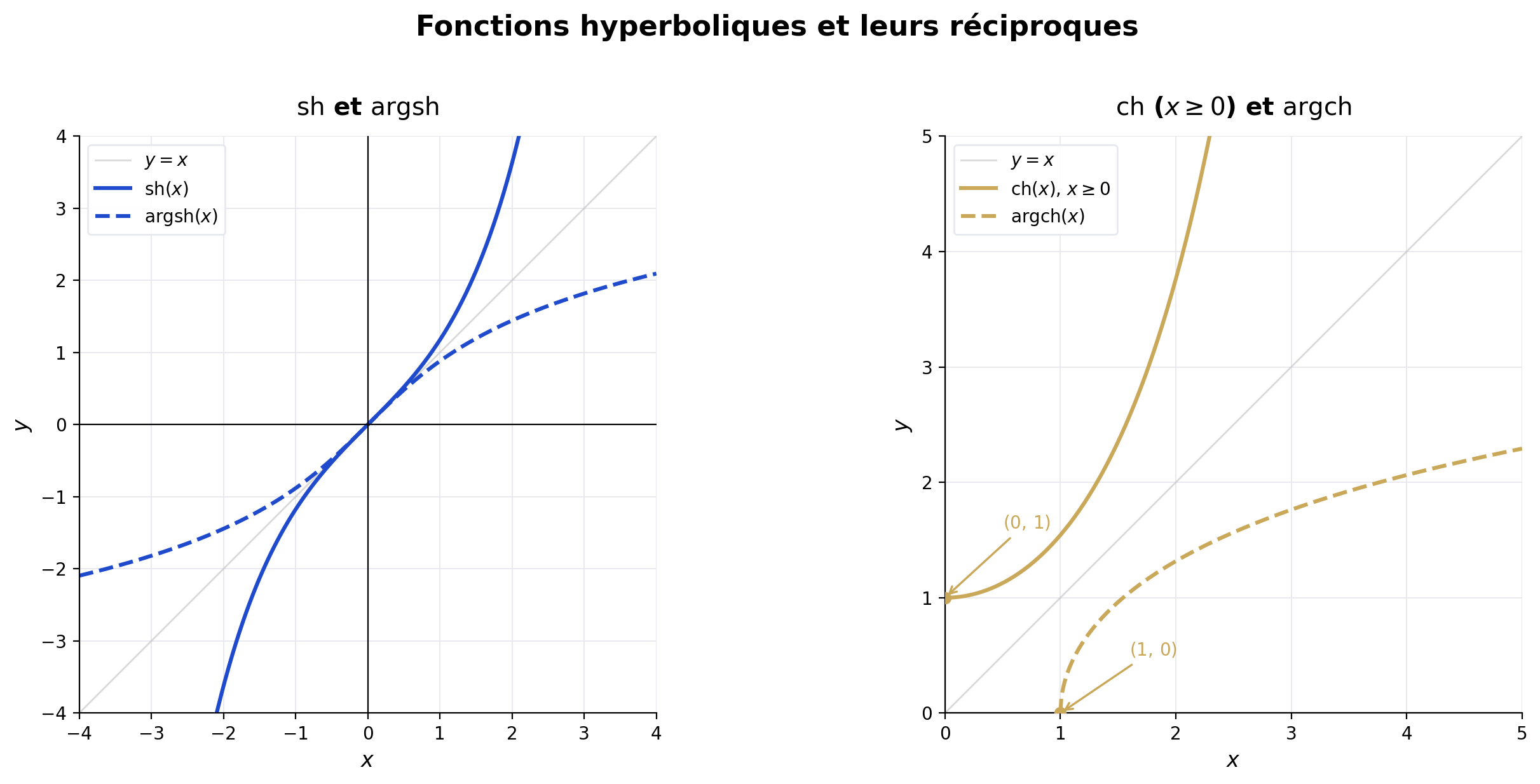 Deux graphiques : sinus hyperbolique et sa réciproque argsh, puis cosinus hyperbolique restreint aux positifs et sa réciproque argch, symétriques par rapport à la première bissectrice
