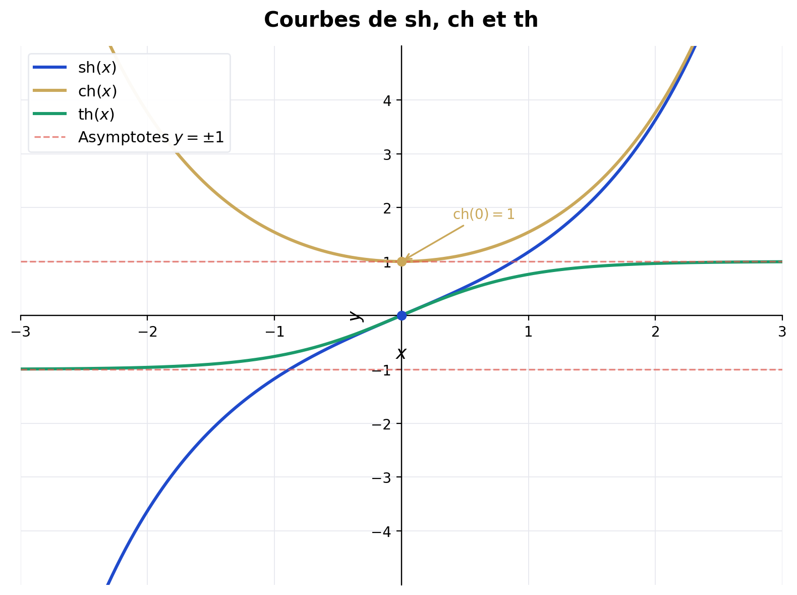 Courbes de sinus hyperbolique en bleu, cosinus hyperbolique en or et tangente hyperbolique en vert, avec les asymptotes plus et moins 1