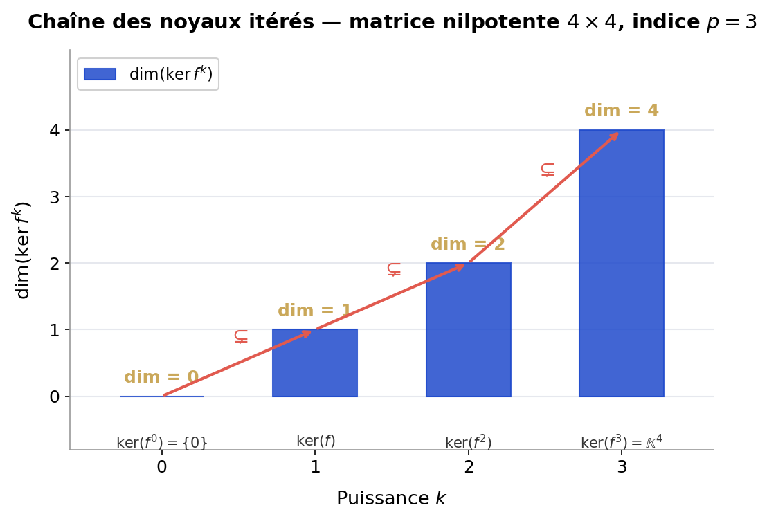 Matrice Nilpotente : Cours, Propriétés et Exercices [CPGE]
