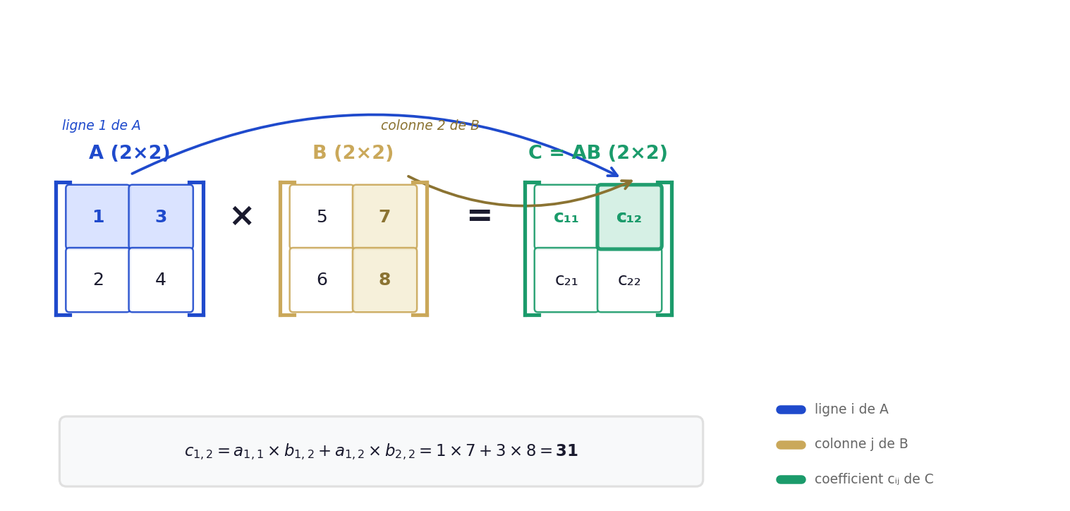 Visualisation du produit matriciel 2x2 - la ligne i de A multipliee par la colonne j de B donne le coefficient cij de C