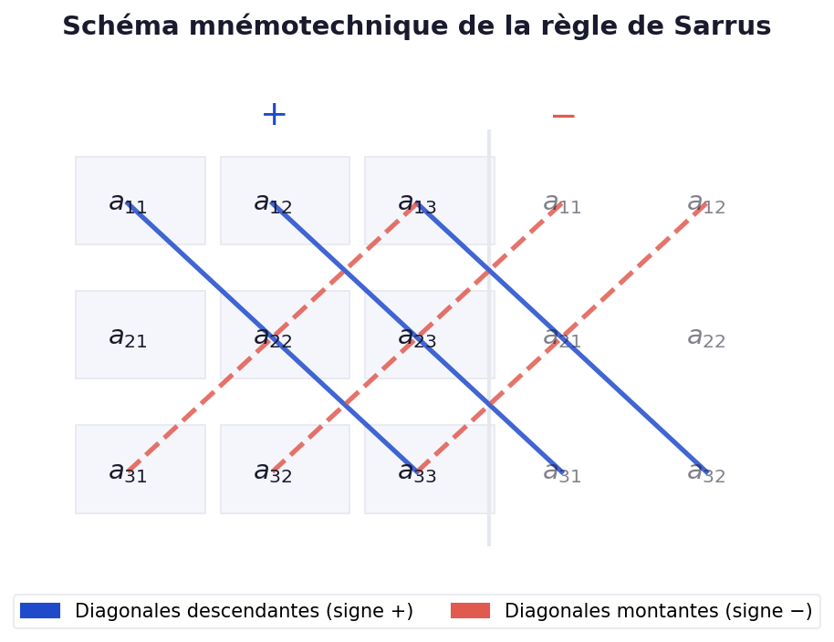 Matrice Ronde Schema Déterminant Matrice 3×3 : Méthode, Exemples et Exercices