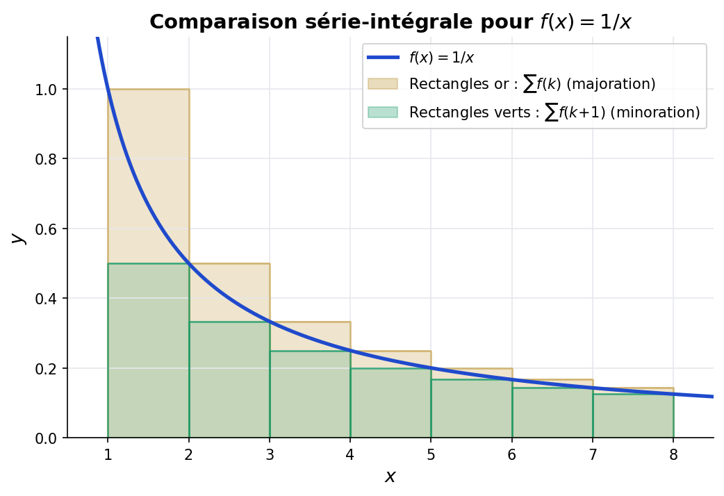 Comparaison série-intégrale pour f(x) = 1/x : encadrement par rectangles
