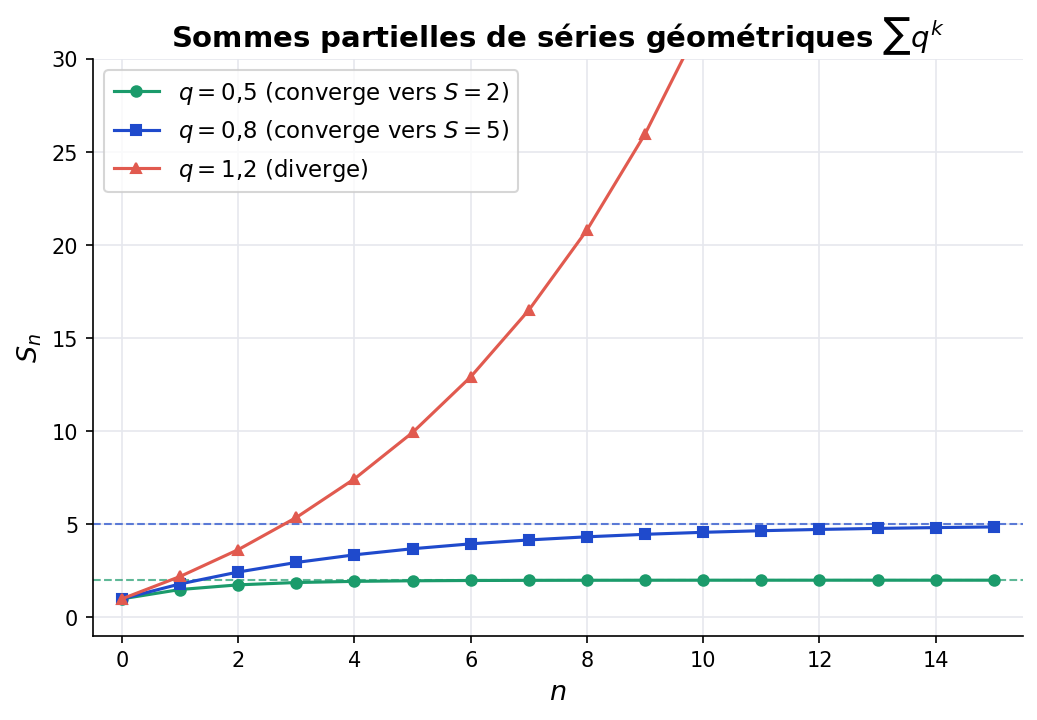 Sommes partielles de séries géométriques pour q = 0.5, 0.8 et 1.2