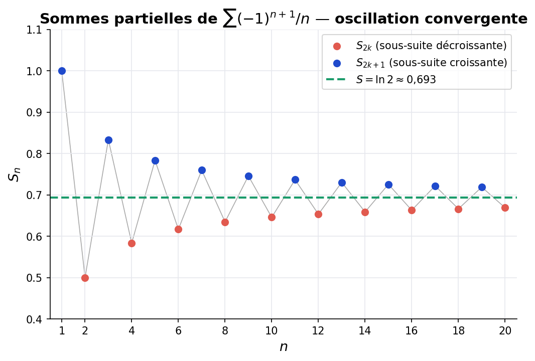Sommes partielles de la série harmonique alternée : oscillation convergente vers ln 2