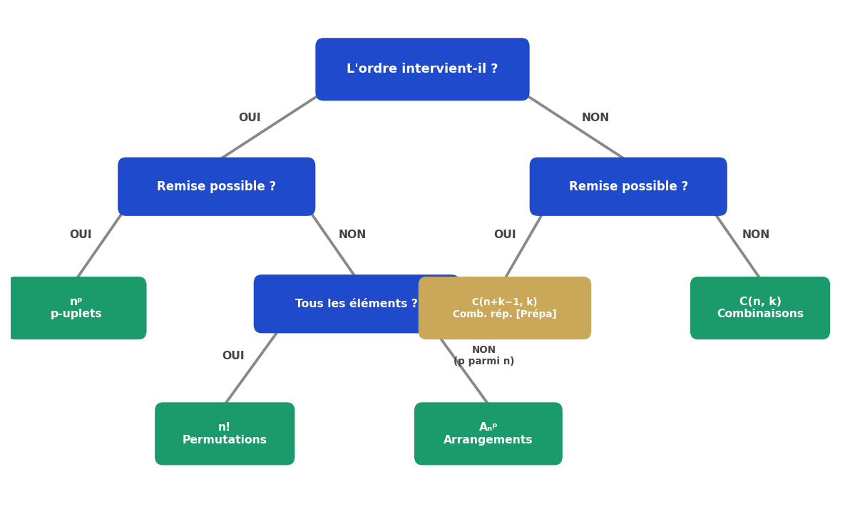 Arbre de décision : quelle formule de dénombrement utiliser ? Permutation, arrangement, combinaison ou p-uplet.