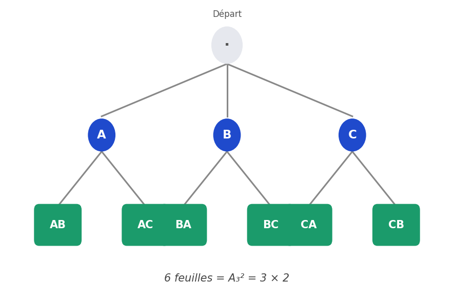 Arbre de dénombrement : tirages ordonnés de 2 éléments parmi {A, B, C} sans remise — 6 feuilles.