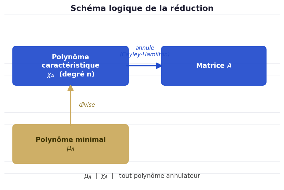 Schéma logique de la réduction : le polynôme minimal divise le polynôme caractéristique, qui annule la matrice A
