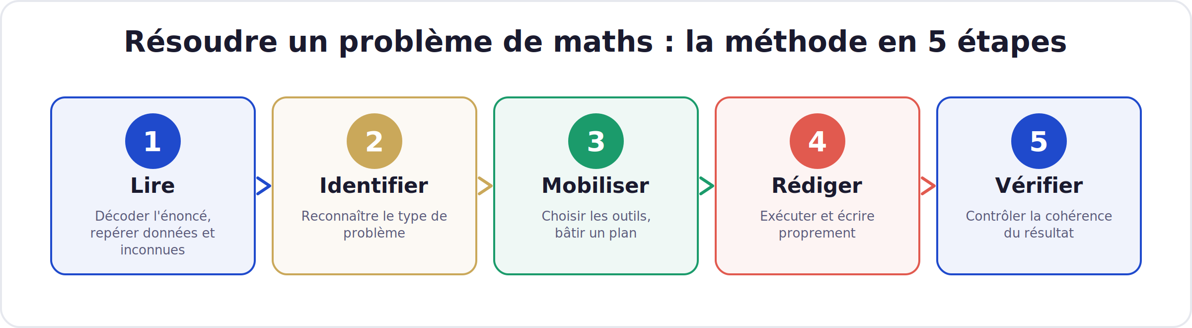 Resolution Maths Aborder un Problème de Maths : Guide Complet 2026