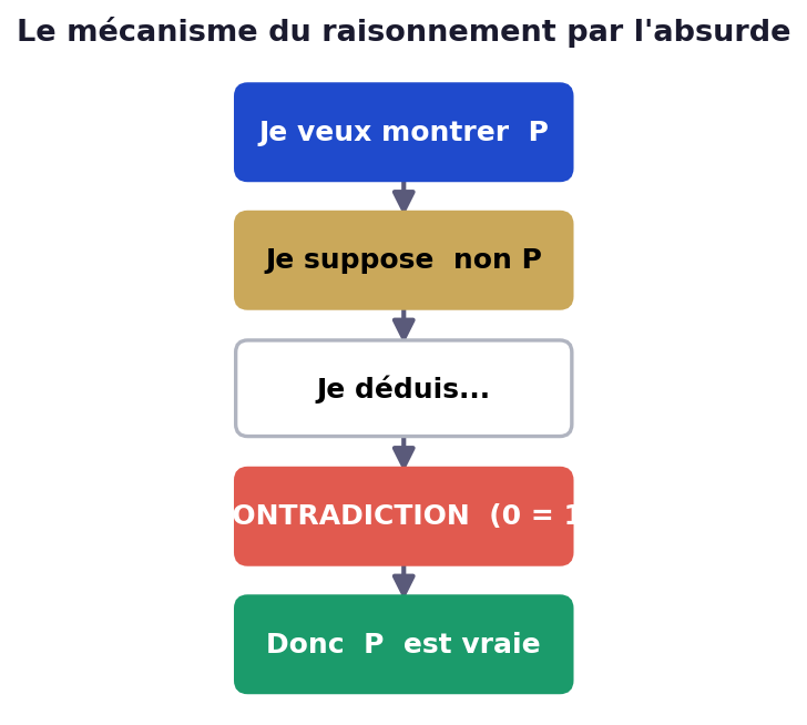 schéma logique en flux vertical