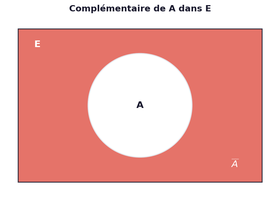 diagramme de Venn, rectangle E avec un disque A à l'intérieur. La zone hors de A mais dans E est colorée en rouge #e15a4