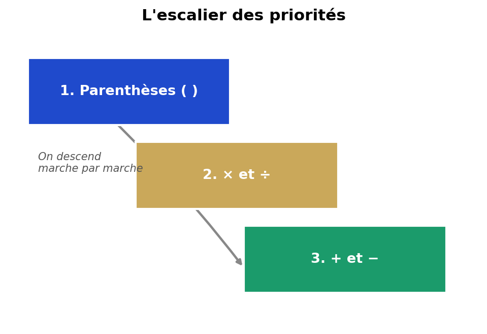 Escalier des priorités à trois marches : parenthèses tout en haut, multiplication et division au milieu, addition et soustraction en bas