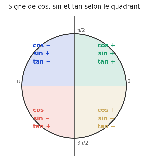 Cercle trigonométrique partagé en quatre quadrants colorés, indiquant pour chacun les signes de cosinus, sinus et tangente