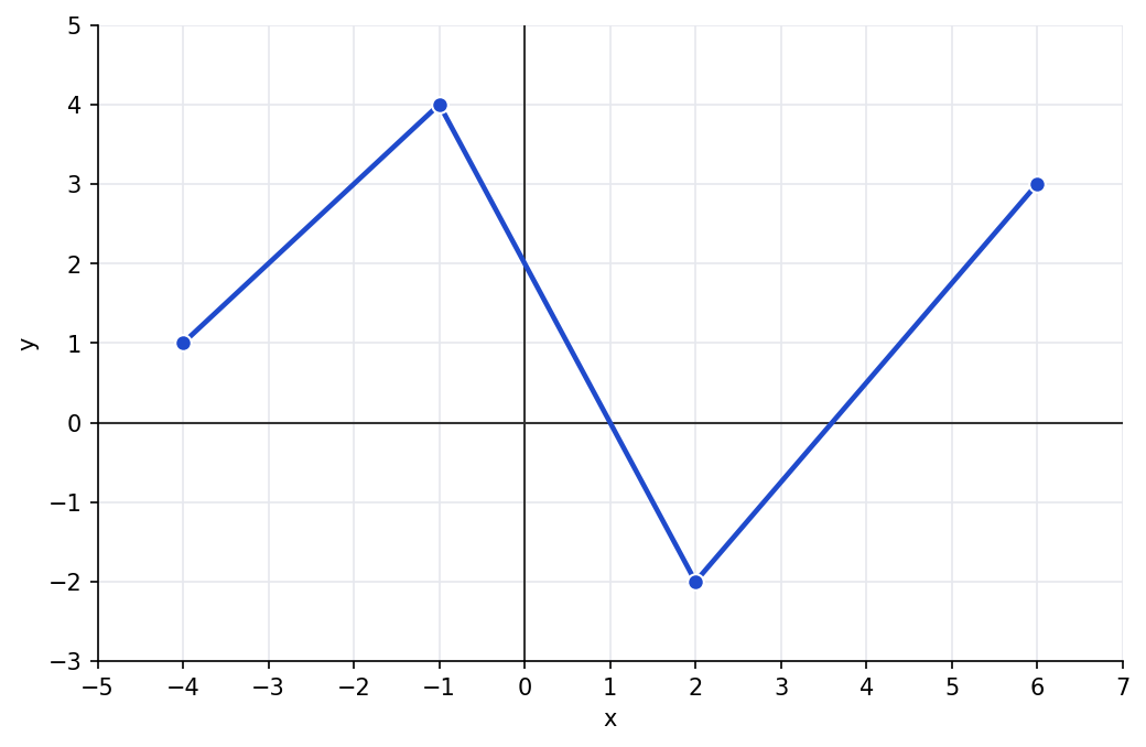 Courbe croissante de (-4 ; 1) à (-1 ; 4), décroissante jusqu'à (2 ; -2), puis croissante jusqu'à (6 ; 3)