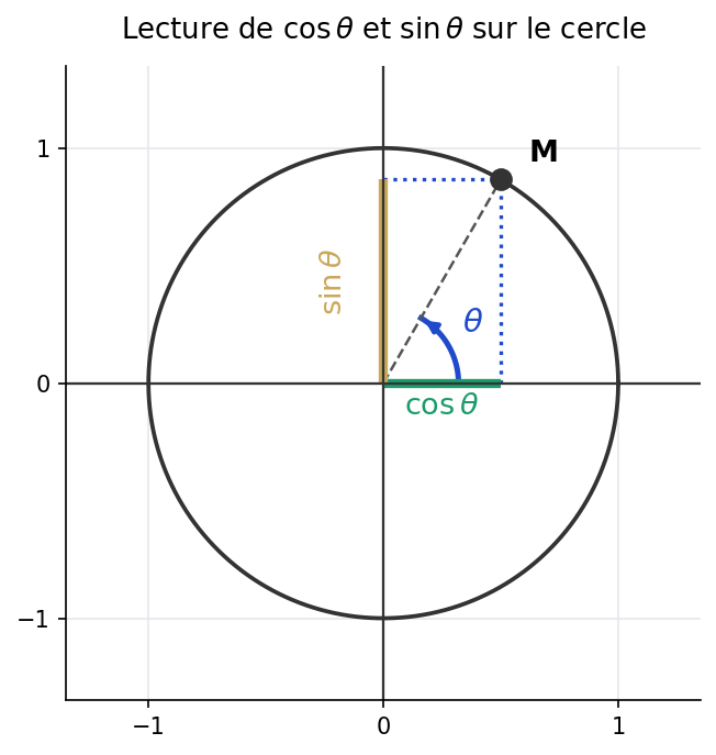 Cercle unité avec un point M à l'angle theta, ses projections donnant cosinus theta sur l'axe des abscisses et sinus theta sur l'axe des ordonnées