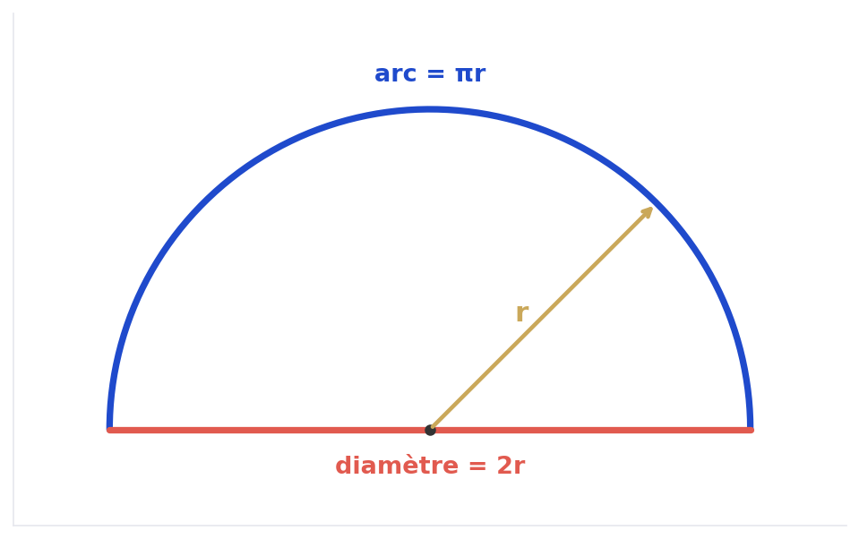 Un demi-cercle avec son rayon, son arc arrondi et son diamètre coloriés de couleurs différentes pour montrer que le périmètre est la somme de l'arc et du diamètre