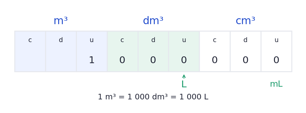 Tableau de mètre cube, décimètre cube et centimètre cube ; litre placé sous l'unité de dm³ et millilitre sous l'unité de cm³.