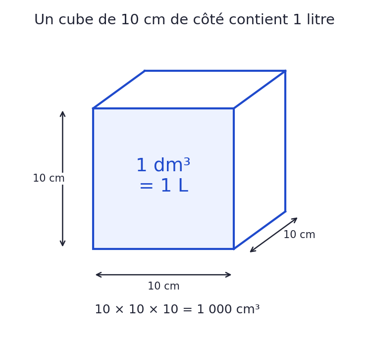 Cube de 10 centimètres de côté, soit 1 décimètre cube et 1 litre ; les trois dimensions sont entièrement lisibles.