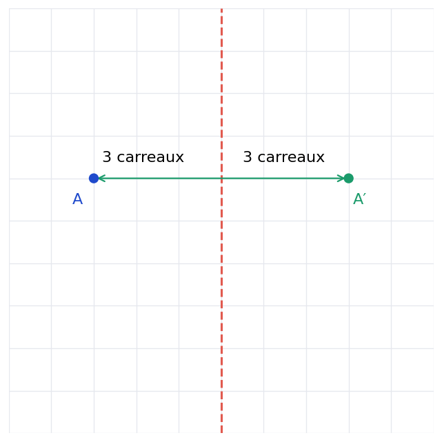Point A et son image A′ à trois carreaux de l’axe