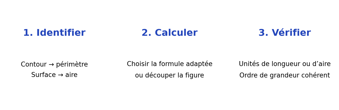 Trois étapes : identifier la grandeur, calculer, vérifier les unités