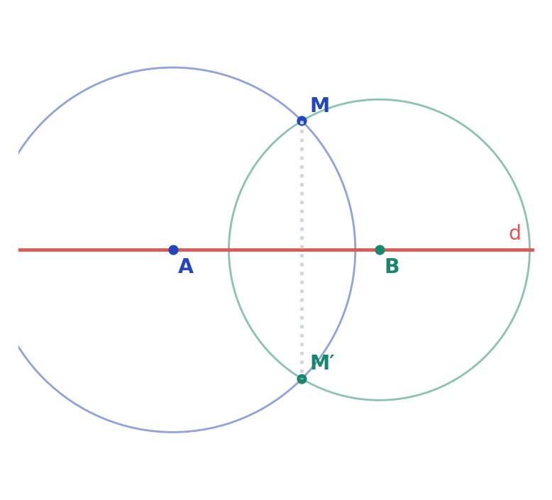 Construction de M′ au compas : les deux cercles centrés sur l’axe se coupent en M et M′