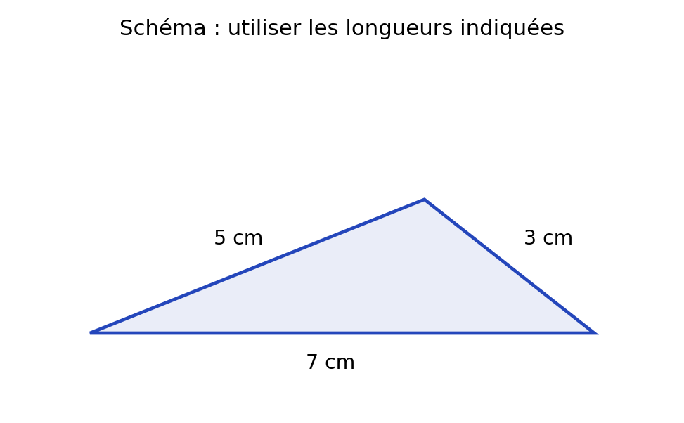 Triangle dont les côtés mesurent 5, 3 et 7 cm