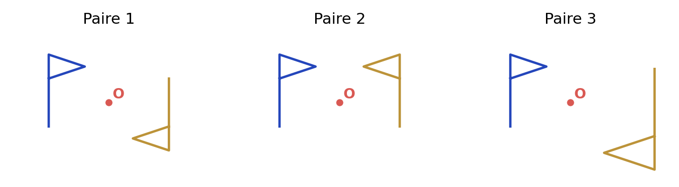 Trois paires de drapeaux autour du point O, sans indication de réponse