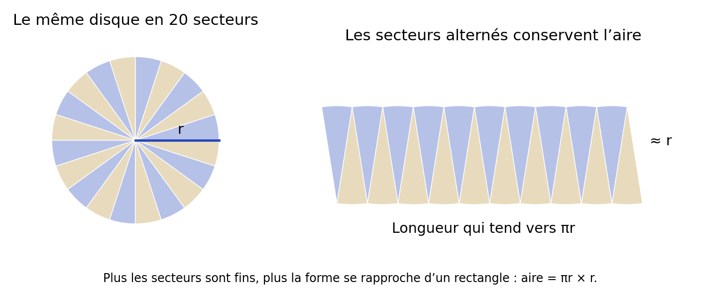 Découpage du disque en vingt secteurs alternés, conservant son aire