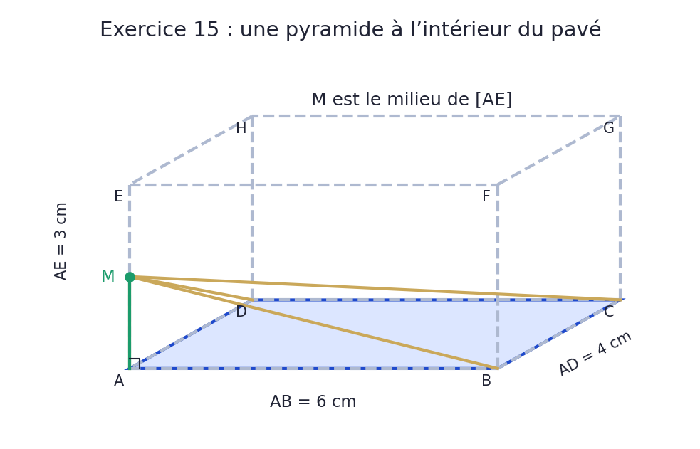 M est le milieu de AE dans un pavé de dimensions 6, 4 et 3 cm ; ABCD est la base colorée de la pyramide de sommet M et AM sa hauteur.